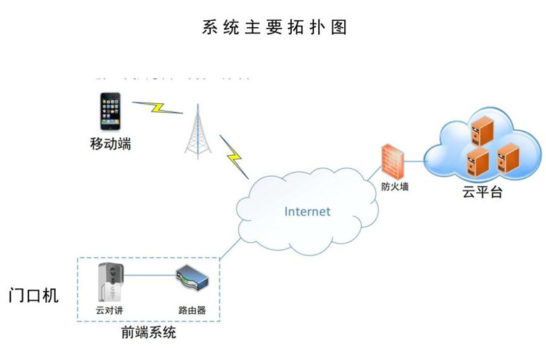 手机APP楼宇可视对讲系统